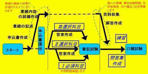 パーフェクトコース3 指導のながれ、指導技法